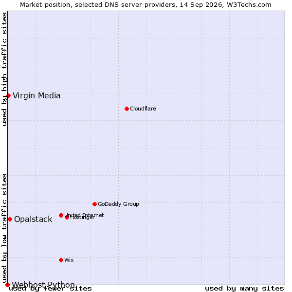 Market position of Opalstack vs. Virgin Media vs. Webhost Python