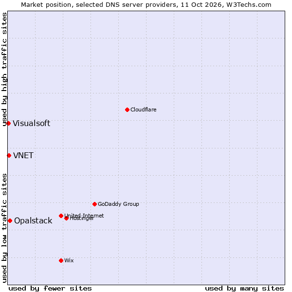 Market position of Opalstack vs. VNET vs. Visualsoft