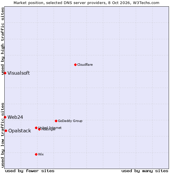 Market position of Opalstack vs. Web24 vs. Visualsoft