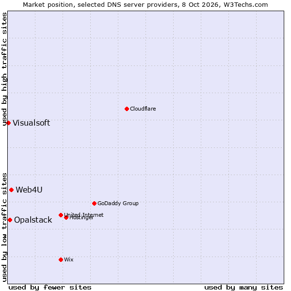 Market position of Web4U vs. Opalstack vs. Visualsoft