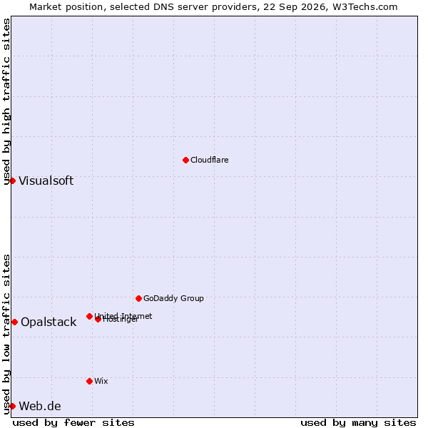 Market position of Opalstack vs. Visualsoft vs. Web.de