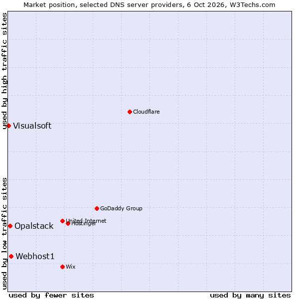 Market position of Webhost1 vs. Opalstack vs. Visualsoft