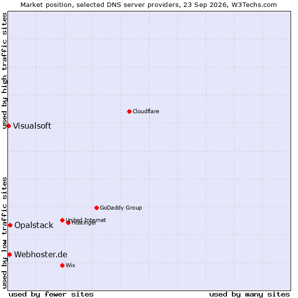 Market position of Opalstack vs. Webhoster.de vs. Visualsoft