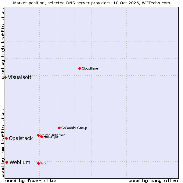 Market position of Weblium vs. Opalstack vs. Visualsoft