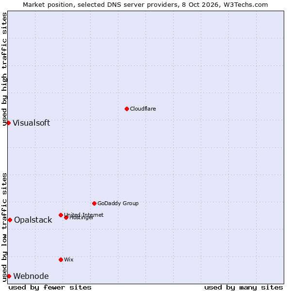 Market position of Opalstack vs. Visualsoft vs. Webnode