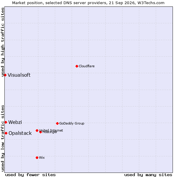 Market position of Opalstack vs. Webzi vs. Visualsoft