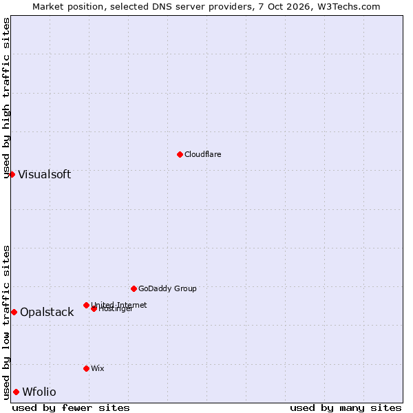 Market position of Wfolio vs. Opalstack vs. Visualsoft