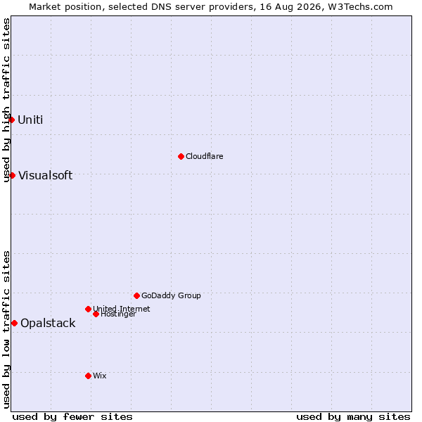 Market position of Opalstack vs. Visualsoft vs. Uniti