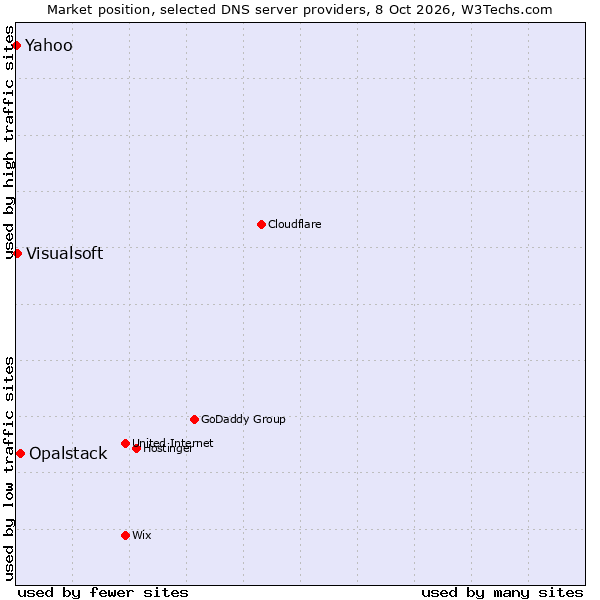 Market position of Opalstack vs. Visualsoft vs. Yahoo