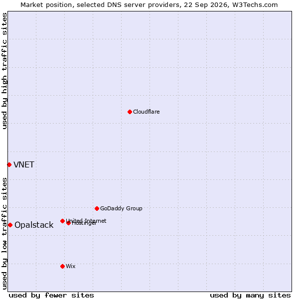 Market position of Opalstack vs. VNET