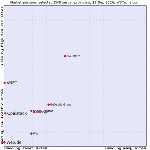 Market position of Opalstack vs. VNET vs. Web.de