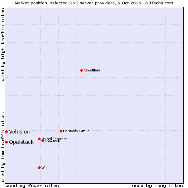Market position of Volusion vs. Opalstack