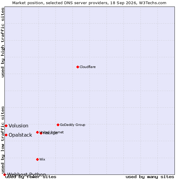 Market position of Volusion vs. Opalstack vs. Webhost Python