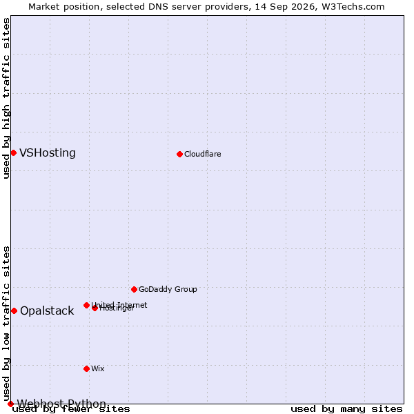 Market position of Opalstack vs. VSHosting vs. Webhost Python