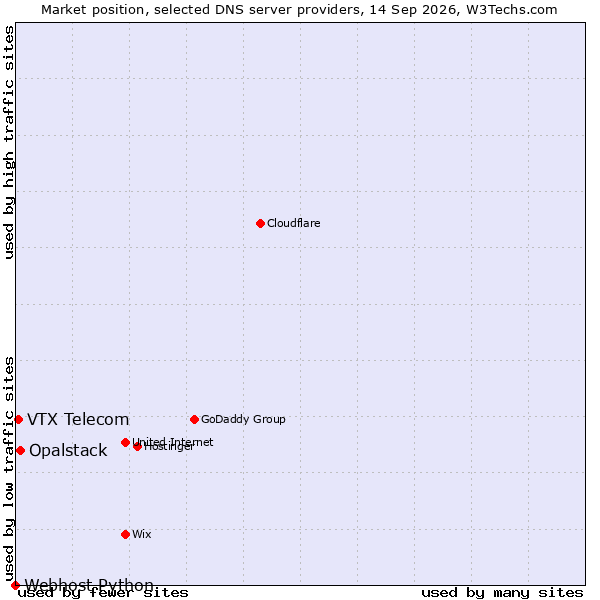 Market position of Opalstack vs. VTX Telecom vs. Webhost Python