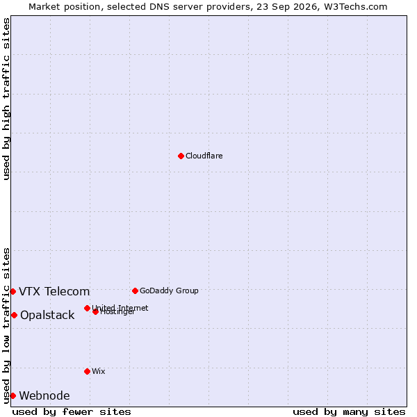 Market position of Opalstack vs. VTX Telecom vs. Webnode