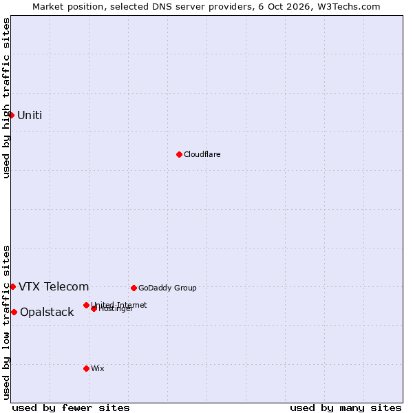 Market position of Opalstack vs. VTX Telecom vs. Uniti
