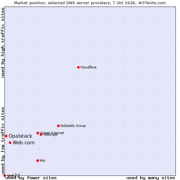 Market position of Web.com vs. Opalstack vs. we22