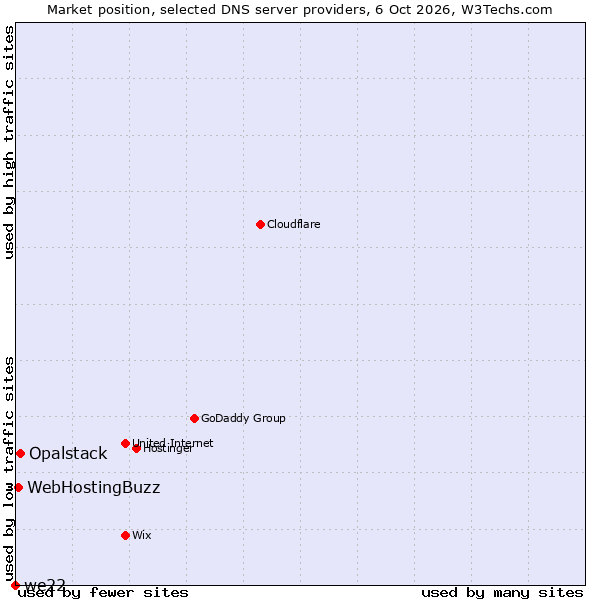 Market position of Opalstack vs. WebHostingBuzz vs. we22