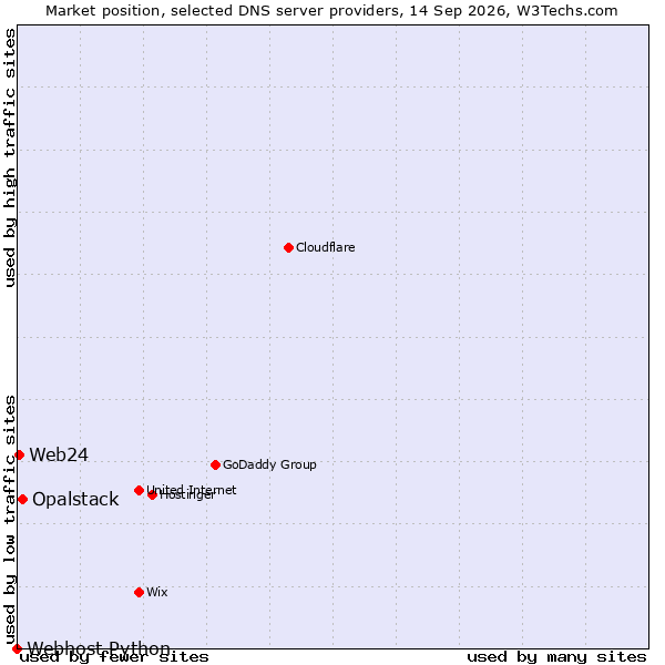 Market position of Opalstack vs. Web24 vs. Webhost Python