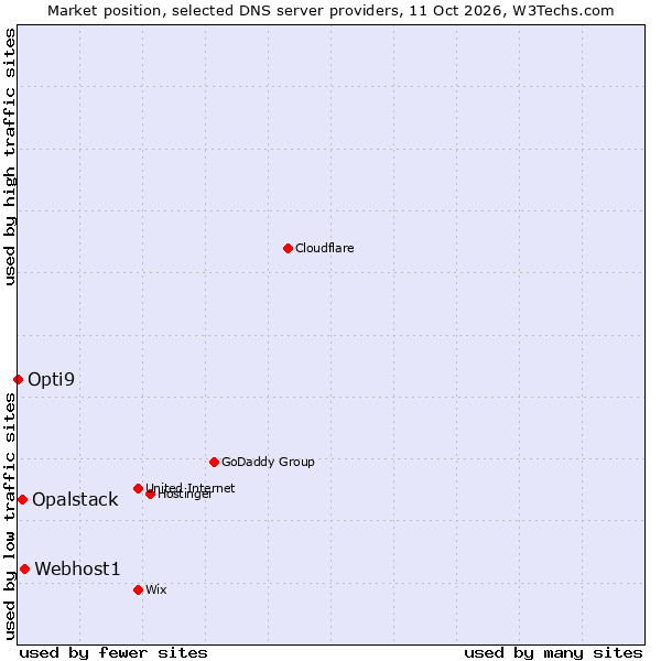 Market position of Webhost1 vs. Opalstack vs. Opti9