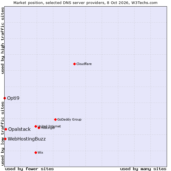 Market position of Opalstack vs. WebHostingBuzz vs. Opti9