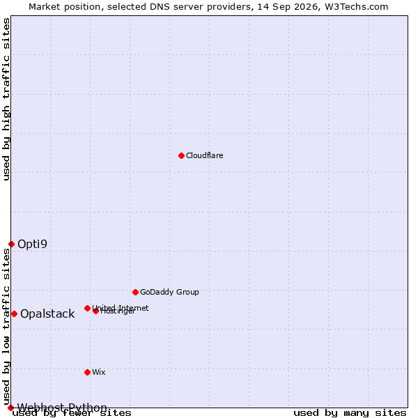 Market position of Opalstack vs. Opti9 vs. Webhost Python