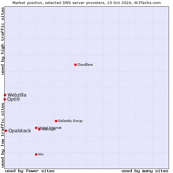 Market position of Opalstack vs. Webzilla vs. Opti9