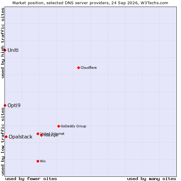 Market position of Opalstack vs. Uniti vs. Opti9