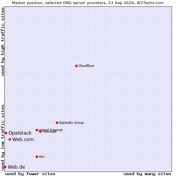 Market position of Web.com vs. Opalstack vs. Web.de