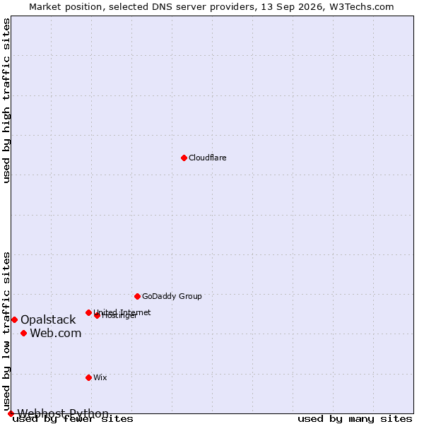 Market position of Web.com vs. Opalstack vs. Webhost Python