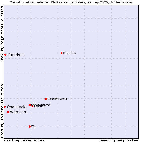 Market position of Web.com vs. ZoneEdit vs. Opalstack