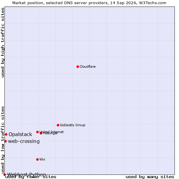 Market position of Opalstack vs. web-crossing vs. Webhost Python