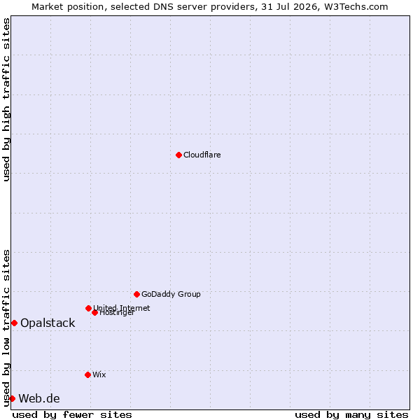 Market position of Opalstack vs. Web.de
