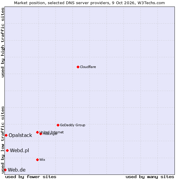 Market position of Webd.pl vs. Opalstack vs. Web.de