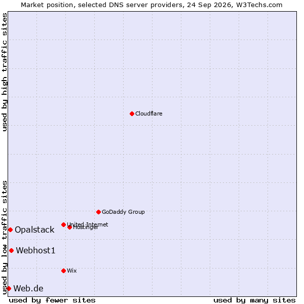 Market position of Webhost1 vs. Opalstack vs. Web.de