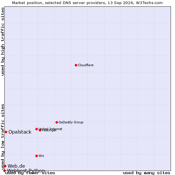 Market position of Opalstack vs. Web.de vs. Webhost Python