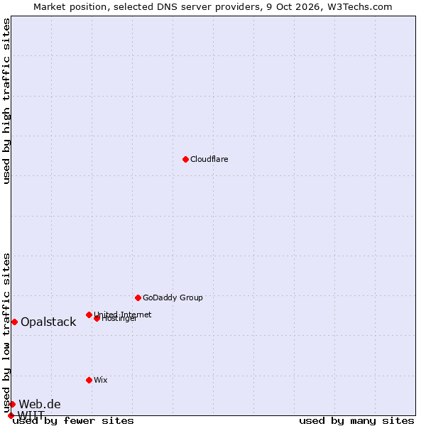 Market position of Opalstack vs. Web.de vs. WIIT