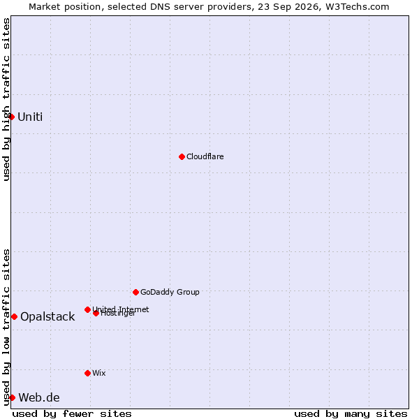 Market position of Opalstack vs. Web.de vs. Uniti
