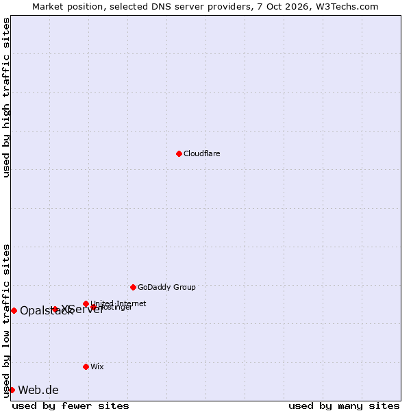 Market position of XServer vs. Opalstack vs. Web.de
