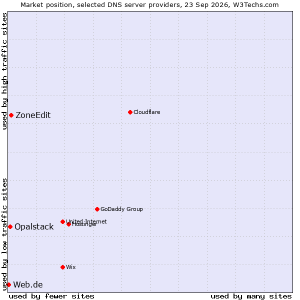 Market position of ZoneEdit vs. Opalstack vs. Web.de