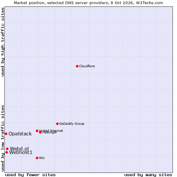 Market position of Webd.pl vs. Webhost1 vs. Opalstack