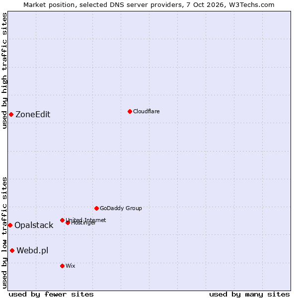Market position of Webd.pl vs. ZoneEdit vs. Opalstack