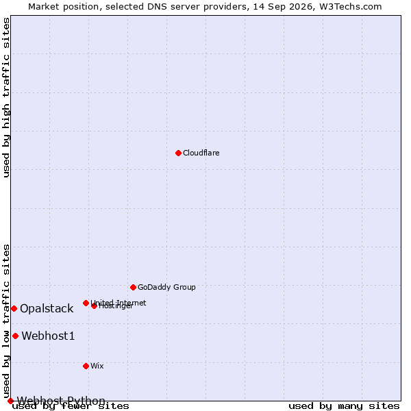Market position of Webhost1 vs. Opalstack vs. Webhost Python