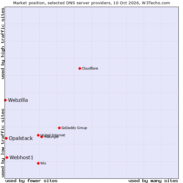 Market position of Webhost1 vs. Opalstack vs. Webzilla