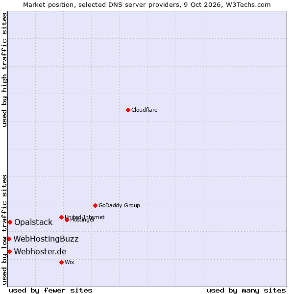 Market position of Opalstack vs. Webhoster.de vs. WebHostingBuzz