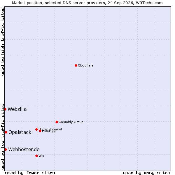Market position of Opalstack vs. Webhoster.de vs. Webzilla
