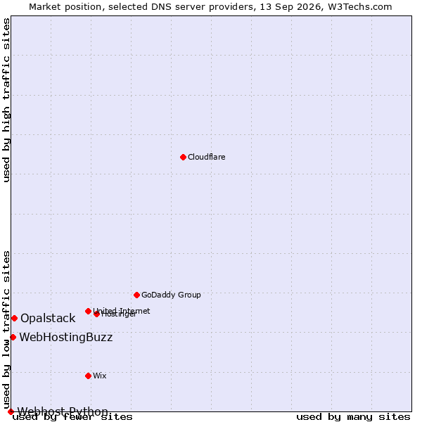Market position of Opalstack vs. WebHostingBuzz vs. Webhost Python