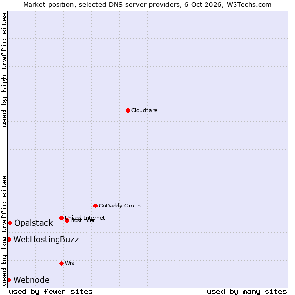 Market position of Opalstack vs. WebHostingBuzz vs. Webnode