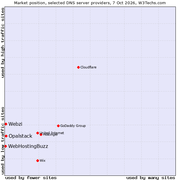 Market position of Opalstack vs. Webzi vs. WebHostingBuzz